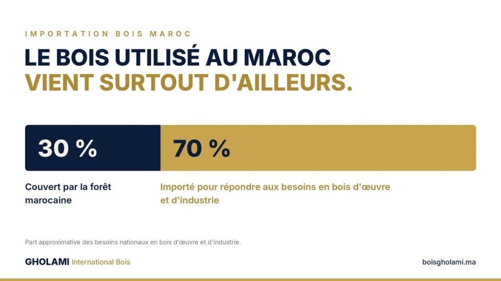 importation bois maroc 30 70